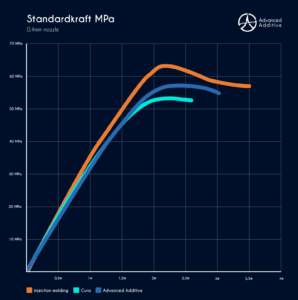 Diagram 0,4mm nozzle. Comparison between injection molding, Cura and Cura with Optimization by Advanced Additive