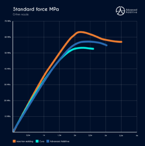 Diagram 0,4mm nozzle. Comparison between injection molding, Cura and Cura with Optimization by Advanced Additive