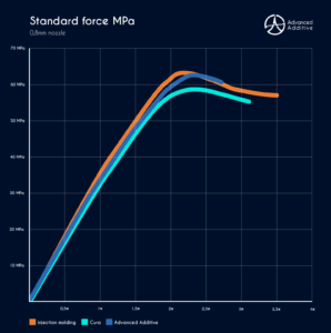 Diagram 0,8mm nozzle. Comparison between injection molding, Cura and Cura with Optimization by Advanced Additive